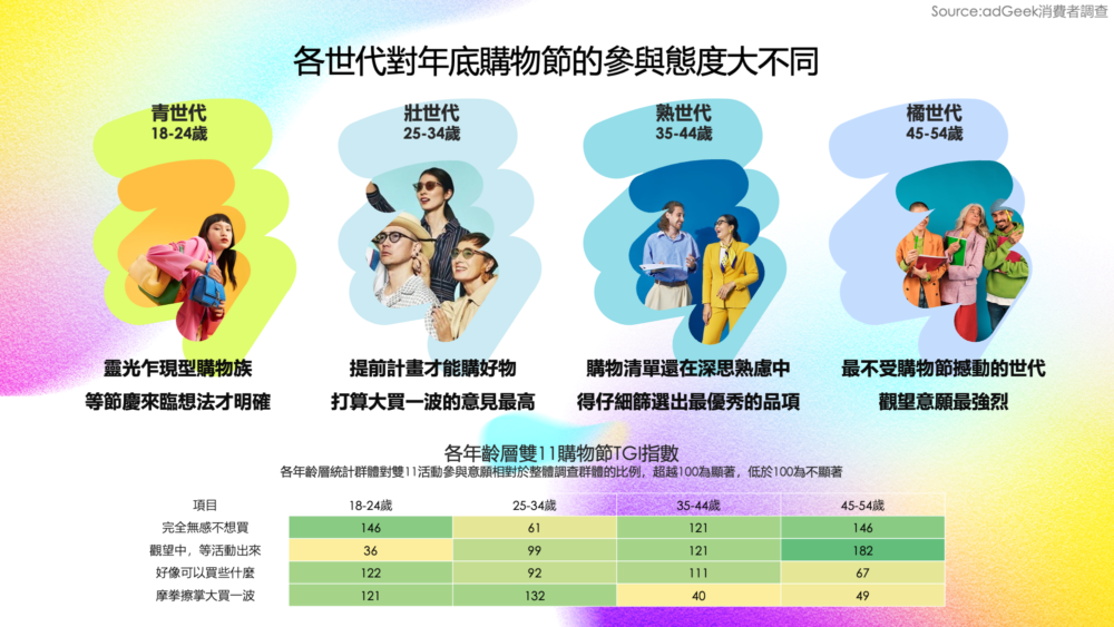 跨世代p17 跨世代消費態度